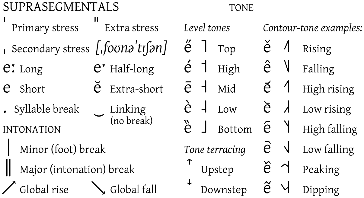 Chinese Phonetics Chart