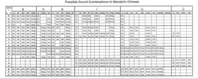 Chinese Phonetics Chart