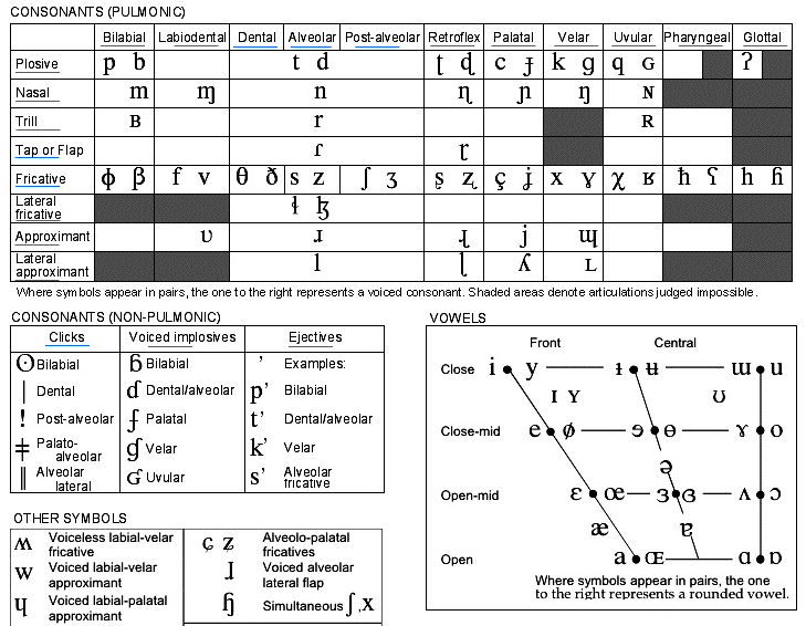 Chinese Phonetics Chart