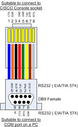 Cisco Console Cable Pinout