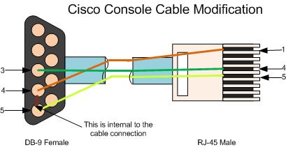 Cisco Console Cable Pinout