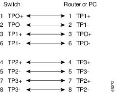 Cisco Console Cable Pinout Colors