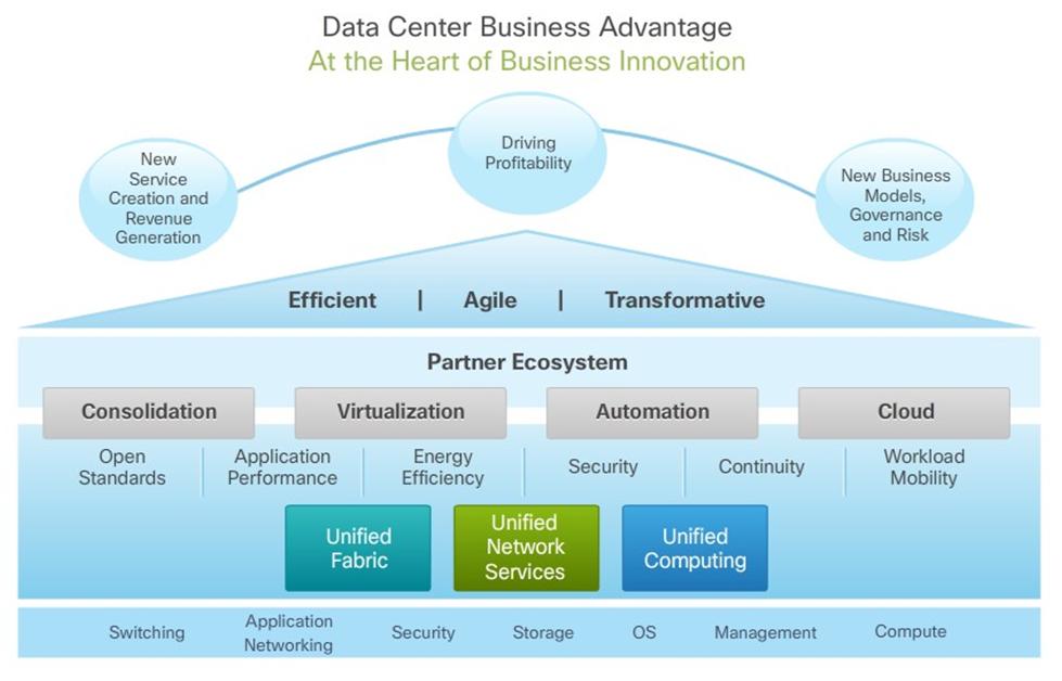 Cisco Data Center Architecture