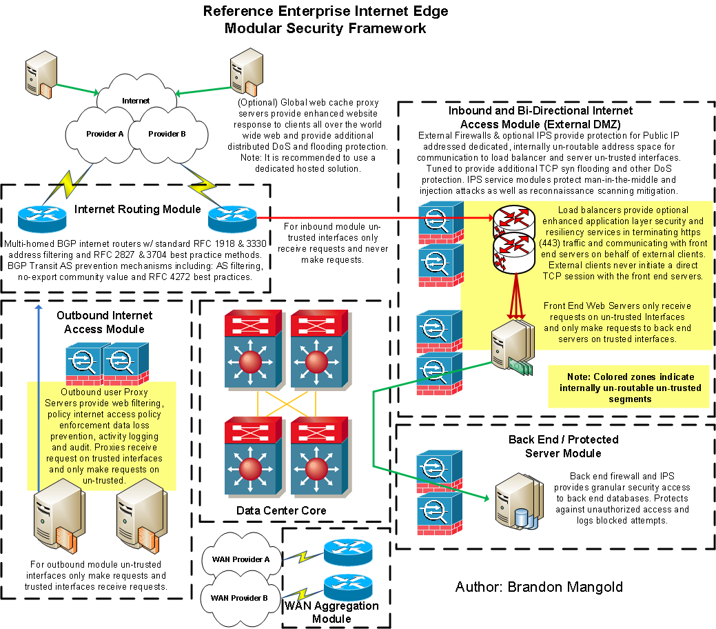 Cisco Enterprise Architecture