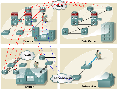 Cisco Enterprise Architecture