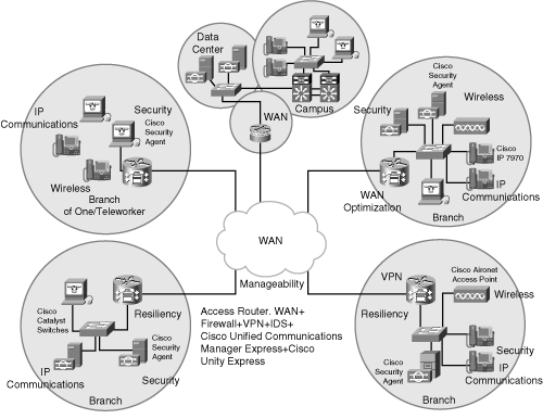 Cisco Enterprise Architecture