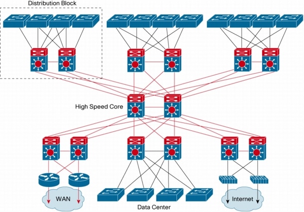 Cisco Enterprise Architecture