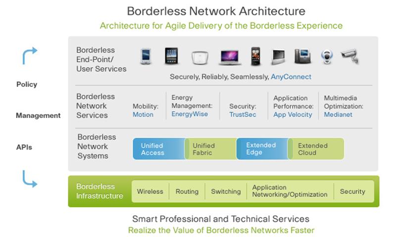 Cisco Enterprise Architecture