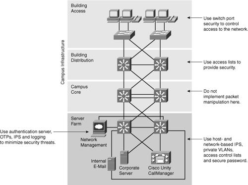 Cisco Enterprise Architecture