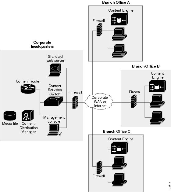 Cisco Enterprise Architecture