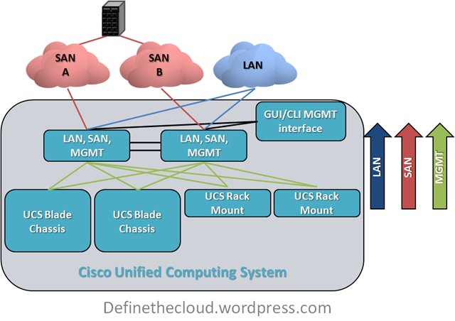 Cisco Enterprise Architecture Model