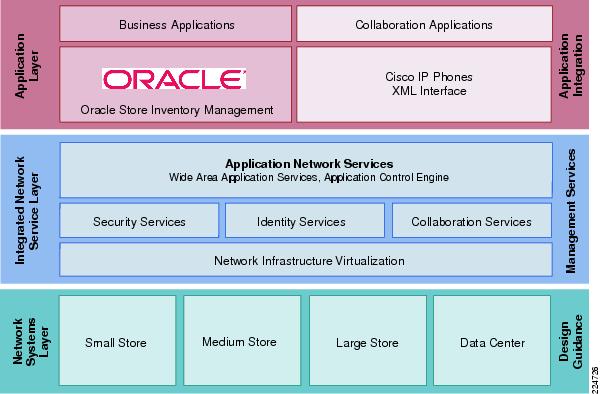 Cisco Enterprise Architecture Model