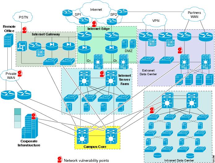 Cisco Enterprise Architecture Model