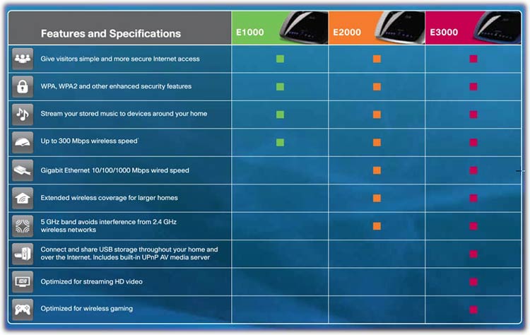 Cisco Linksys E1000 Wireless N Router Support