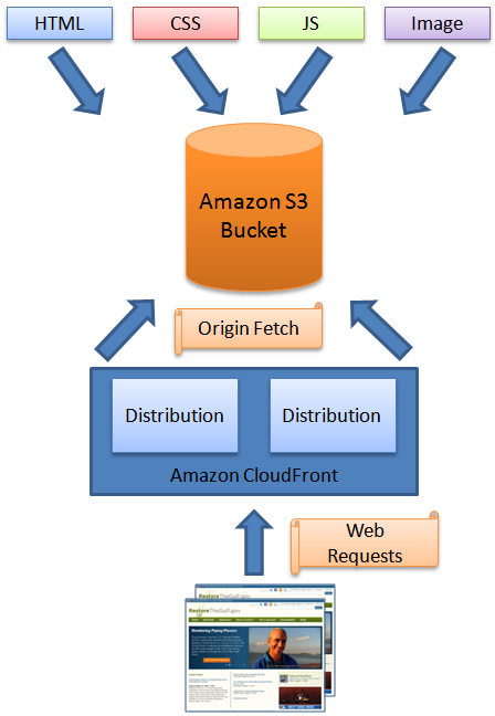 Cloudfront Gzip