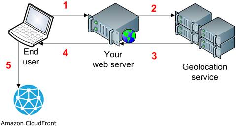 Cloudfront Gzip