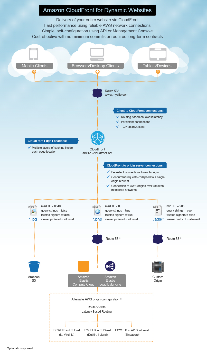 Cloudfront Gzip Custom Origin