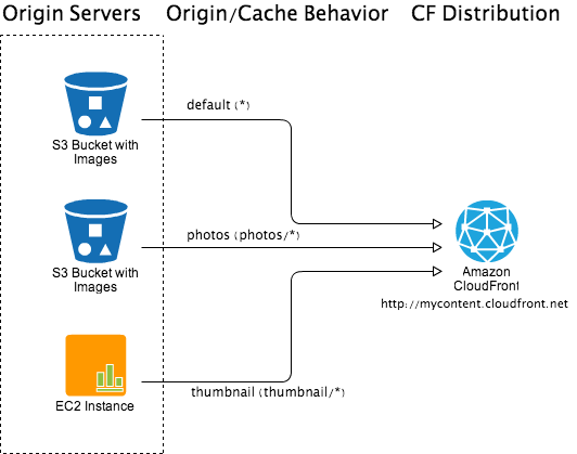 Cloudfront Gzip Custom Origin