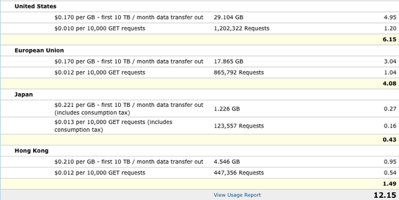 Cloudfront Gzip Support