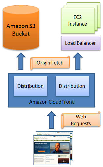 Cloudfront Gzip Support