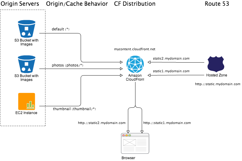 Cloudfront Https Custom Domain