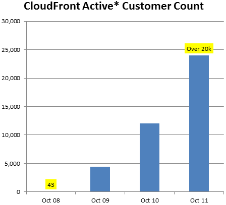 Cloudfront Ssl