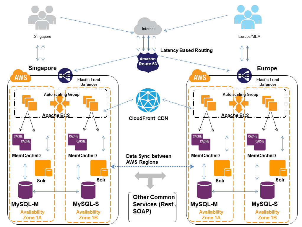 Cloudfront Ssl Termination