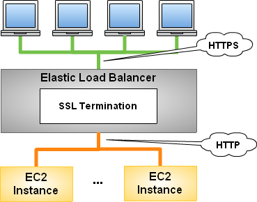 Cloudfront Ssl Termination