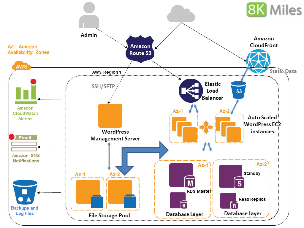 Cloudfront Ssl Termination