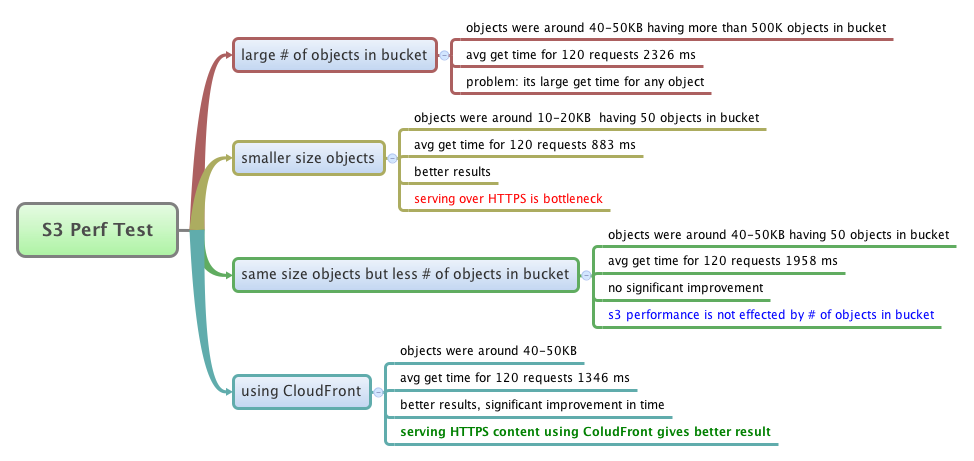 Cloudfront Vs S3 Performance