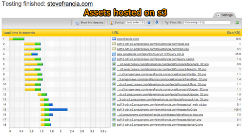 Cloudfront Vs S3 Performance