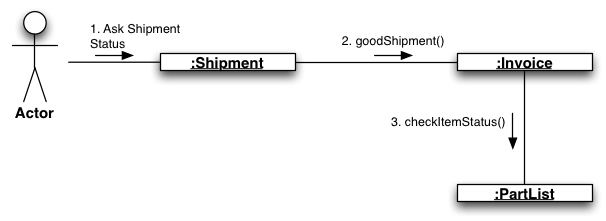 Collaboration Diagram In Uml Definition