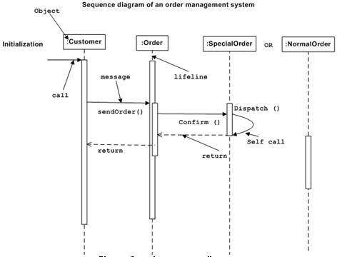 Collaboration Diagram In Uml Definition