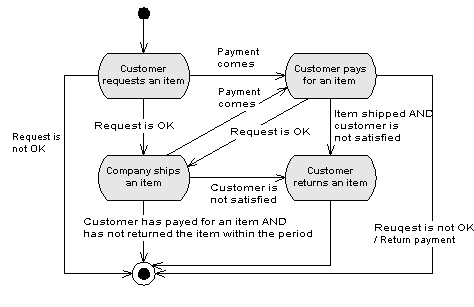 Collaboration Diagram In Uml Definition