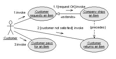 Collaboration Diagram In Uml Definition