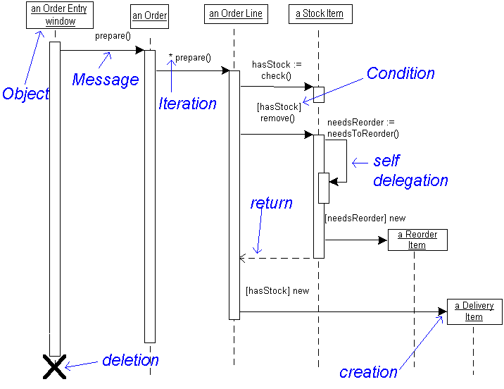 Collaboration Diagram In Uml Definition