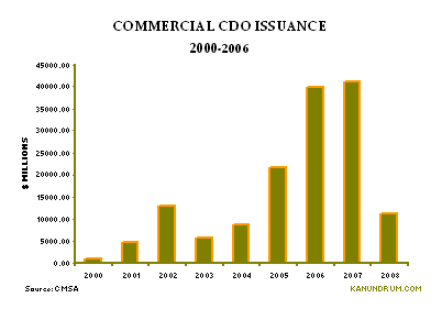 Commercial Mortgages