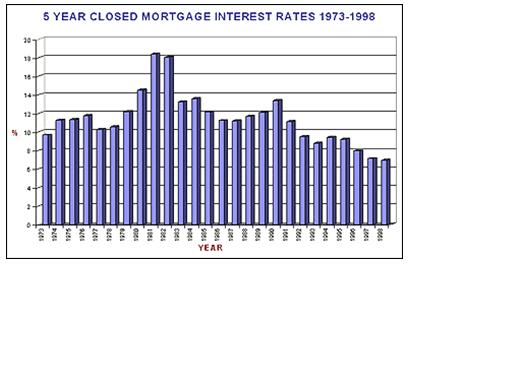 Commercial Mortgages Rates