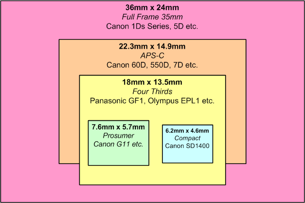 Compact Camera Sensor Size Comparison