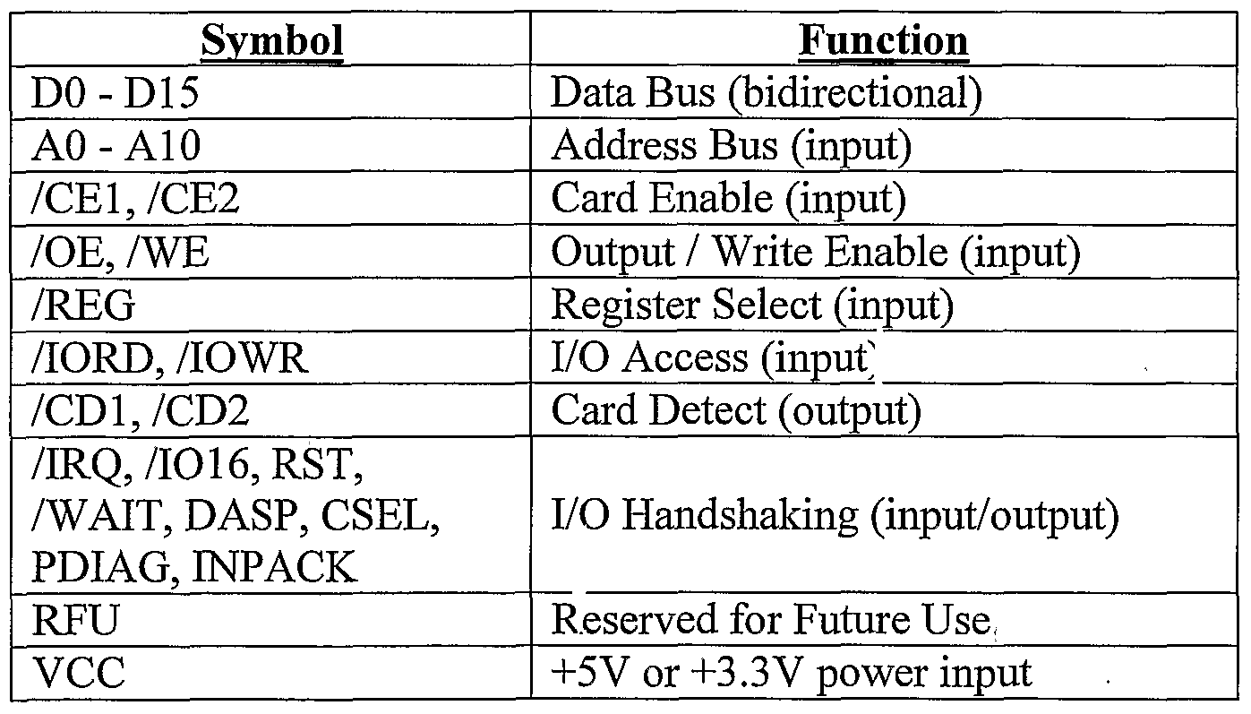 Compact Flash Card Pinout