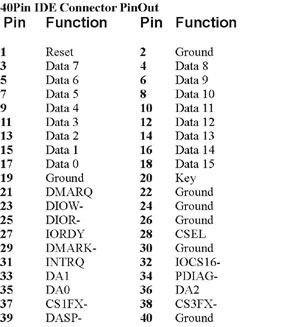 Compact Flash Pinout