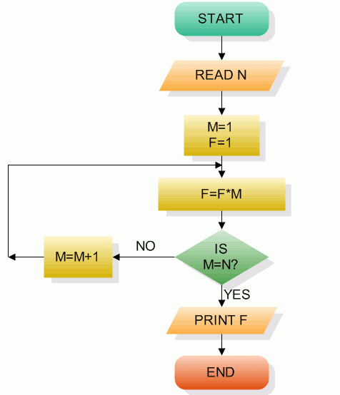 Computer Programming Flowchart Software