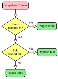 Computer Programming Flowchart Tutorial