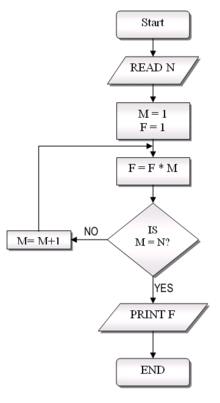 Computer Programming Flowchart Tutorial