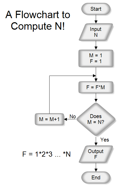 Computer Programming Flowchart Tutorial