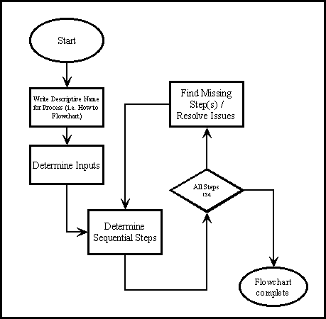 Computer Programming Flowchart Tutorial