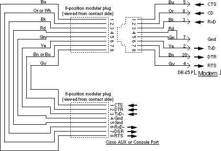 Console Port Cisco