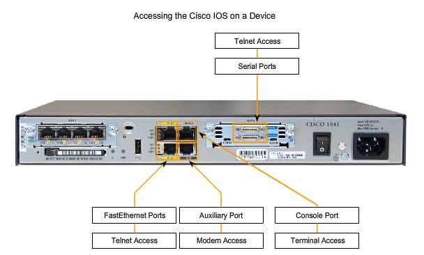 Console Ports To Ios