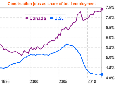 Construction Jobs In Dubai For Americans