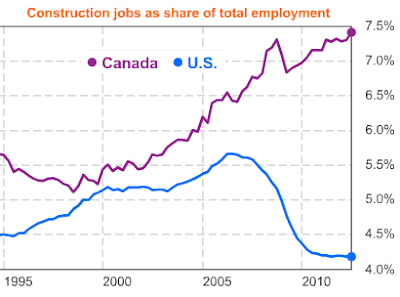 Construction Mortgages Canada